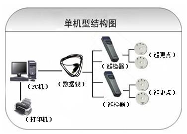 秦皇岛巡更系统六号